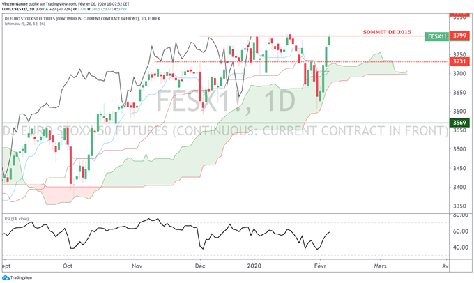 Anlayse de l'Eurostoxx 50