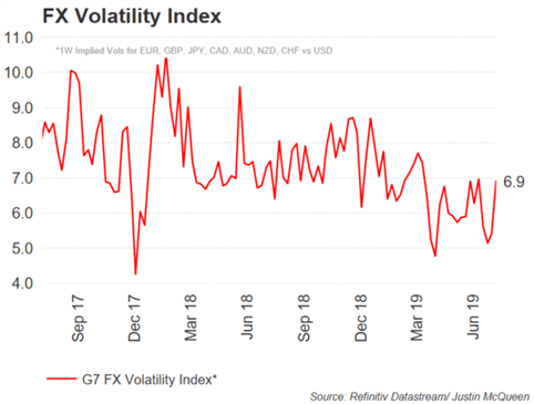 Most Volatile Currencies Next Week Us Dollar Gbp Usd Aud Usd - 