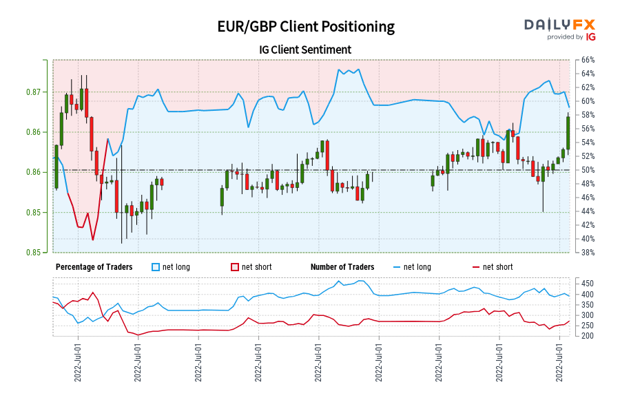 EUR/GBP Client Positioning