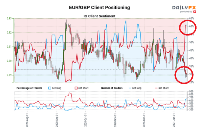 EURGBP client sentiment