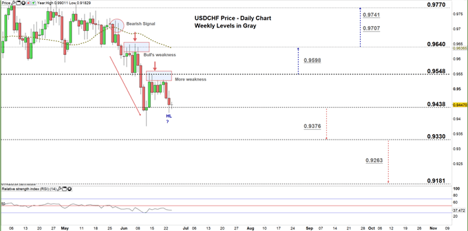 usdchf daily price chart 24-06-20 zoomed in
