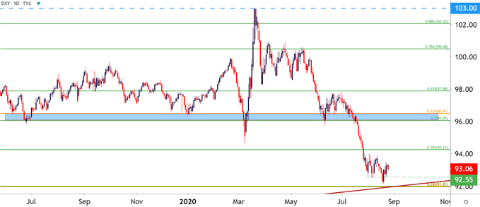 US Dollar Daily Price Chart