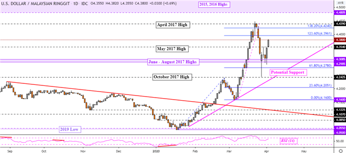 USD/MYR Daily Chart