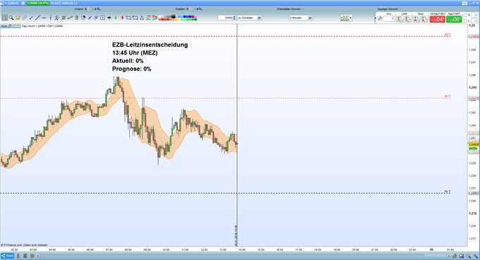 EUR/USD: EZB belässt Leitzins bei Null-Prozent