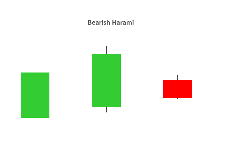 Mô hình nến Harami giảm giá