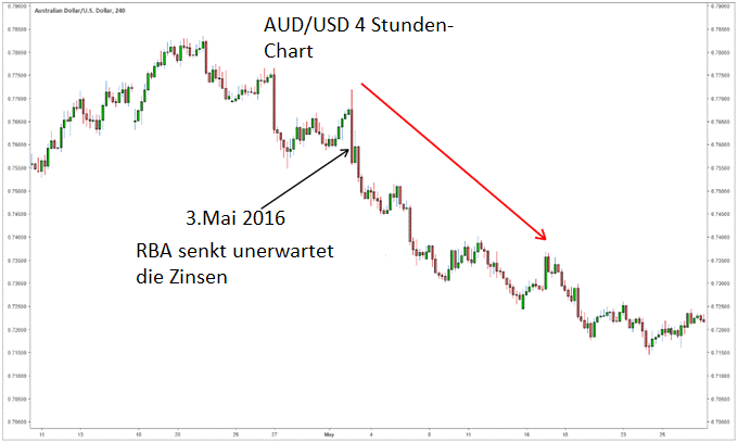 Zinsen und Auswirkungen auf den Forex-Markt