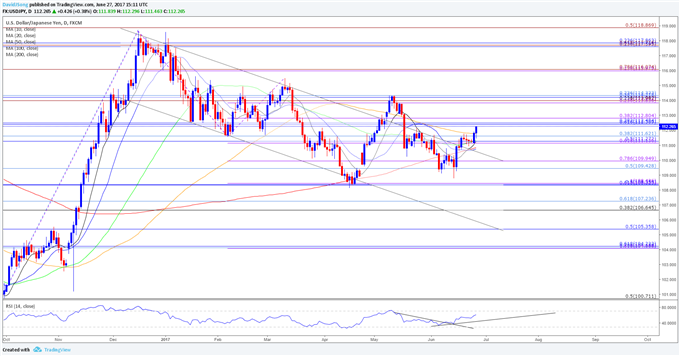USD/JPY Daily Chart