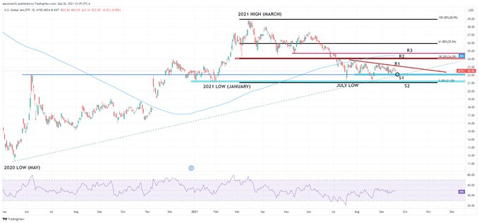 JETS etf technical chart