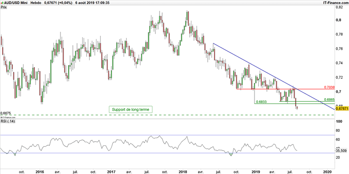 Graphique du cours AUD/USD en données hebdomadaires