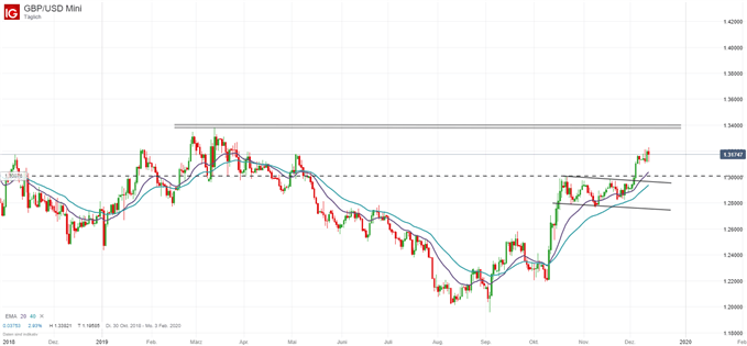 GBPUSD Chartanalyse