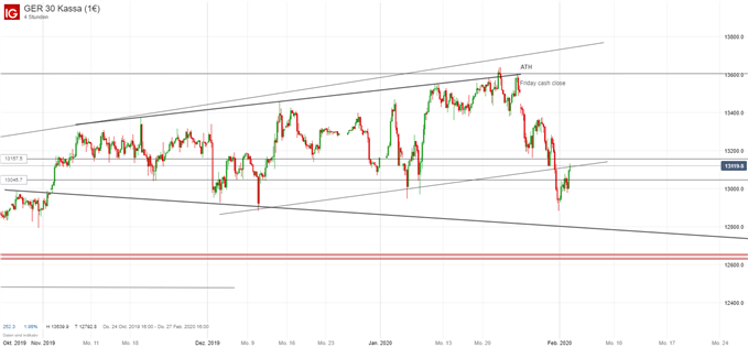 DAX Ausblick Chartanalyse