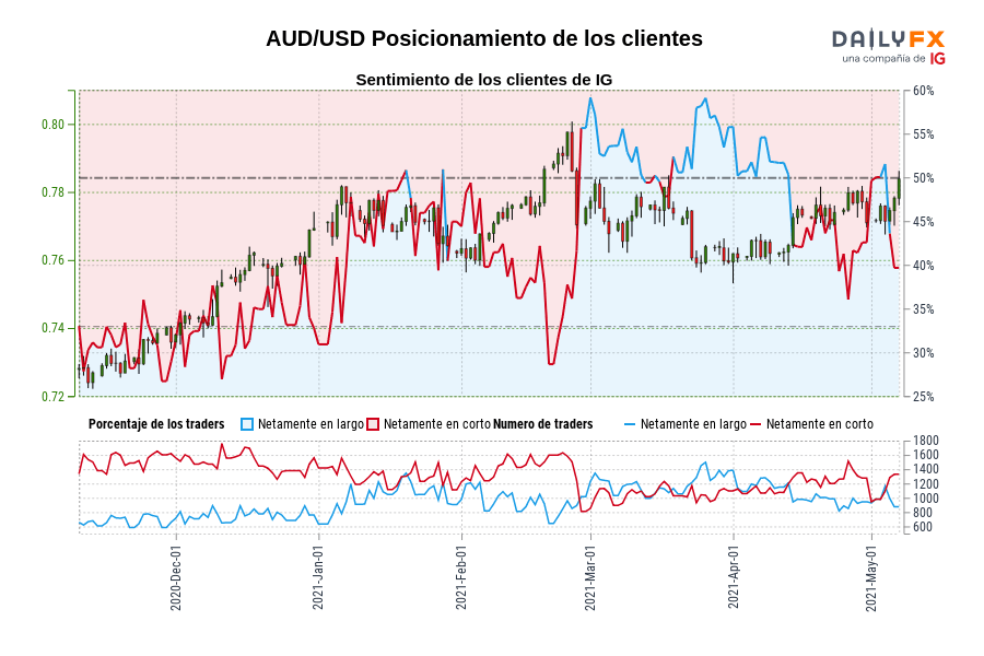 AUD/USD Posicionamiento de los clientes