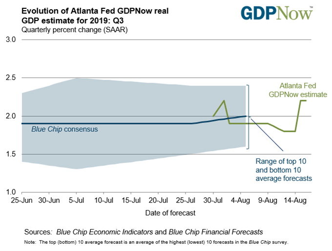 Atlanta FED GDPNow Forecast Chart