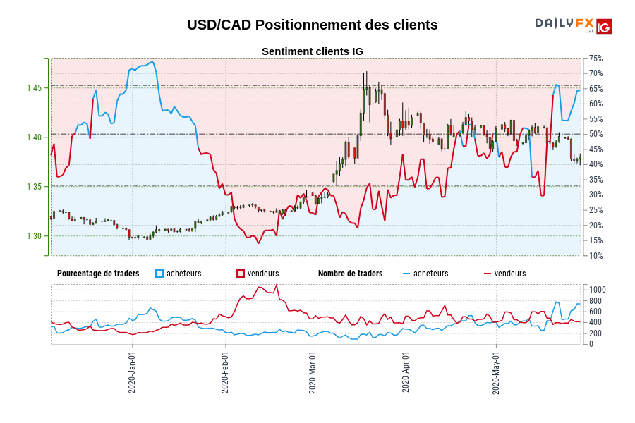 USD/CAD Positionnement des clients