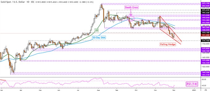 Gold Price, S&P 500, AUD/USD Forecast: How Might Retail Traders Behave Next?