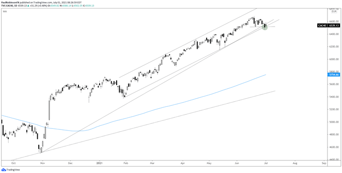 CAC daily chart