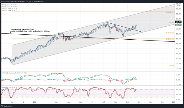 Long US Stocks, Long Crude Oil – Delta Variant Remains the Wall of Worry – Q4 Top Trades