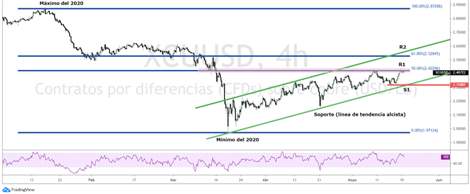 Gráfico técnico del precio del cobre