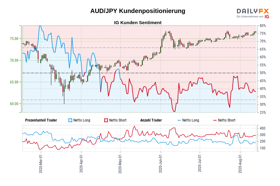 AUD/JPY Kundenpositionierung