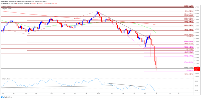 Image of AUD/USD rate daily chart