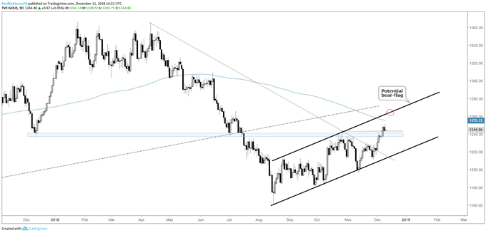Gold daily chart, trying to hold breakout level, eye resistance