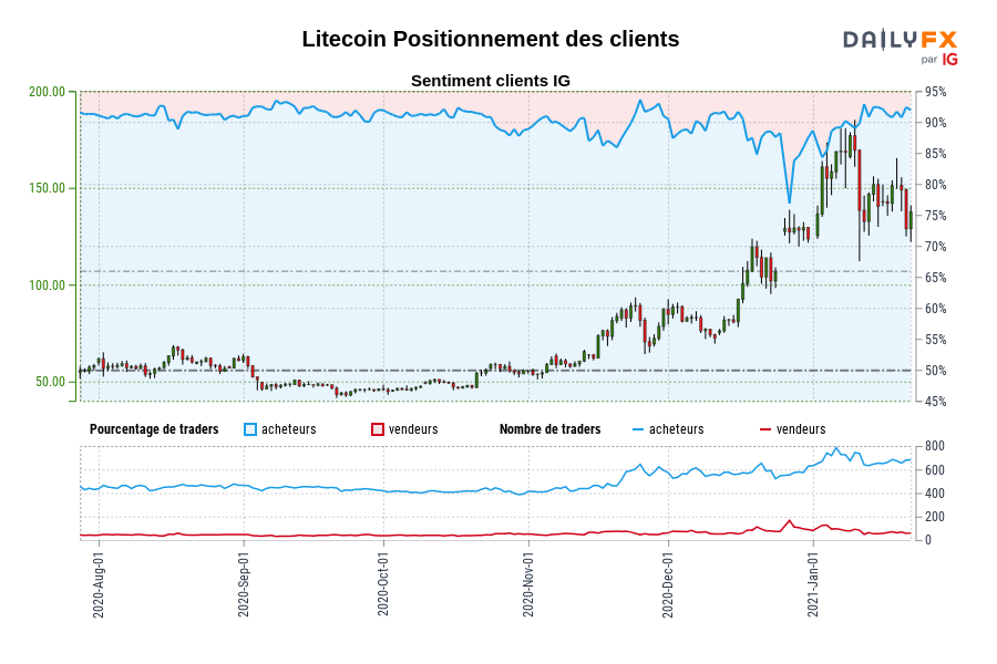 Litecoin Positionnement des clients