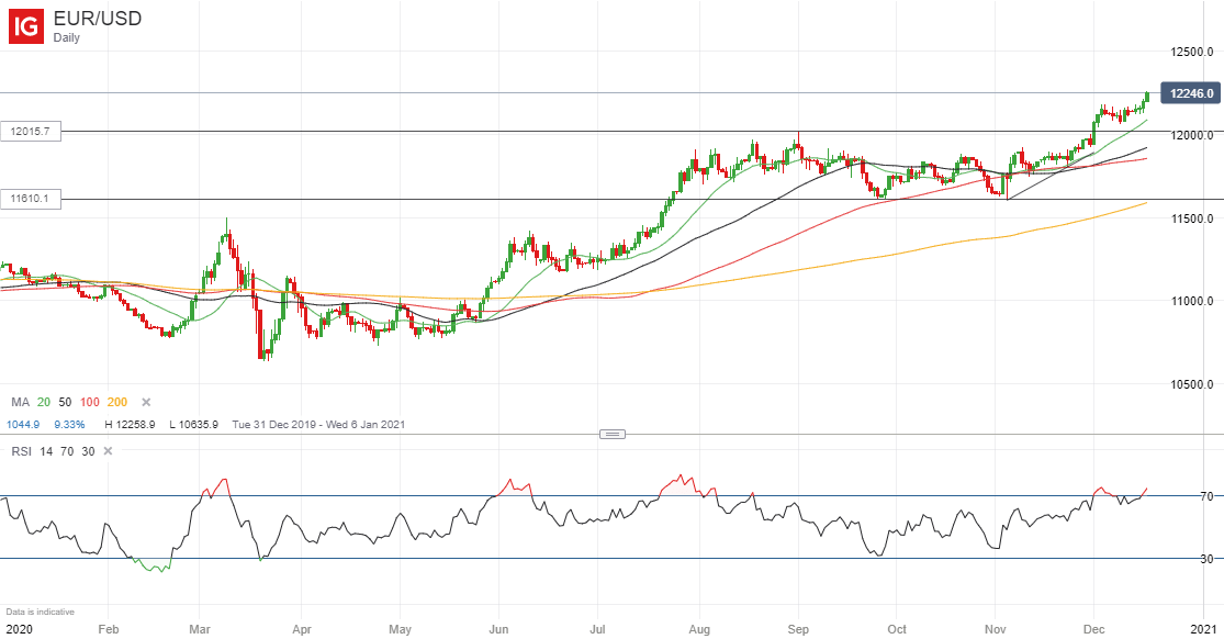 EUR/USD Price Forecast: A Bullish Morning to Test Sellers at $1.02