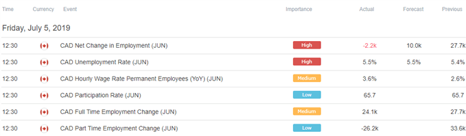 Image of DailyFX economic calendar