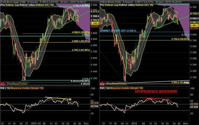 Analyse du cours du WTI et du Brent