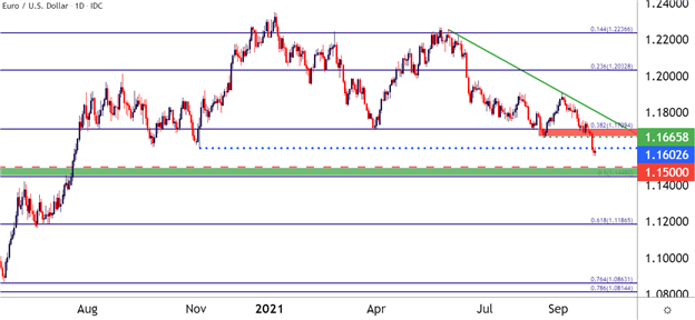 US Dollar Price Action Setups for Q4: EUR/USD, USD/CAD, USD/JPY