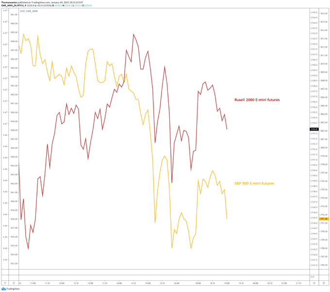 S&P 500, Russell 2000 stimulus chart 