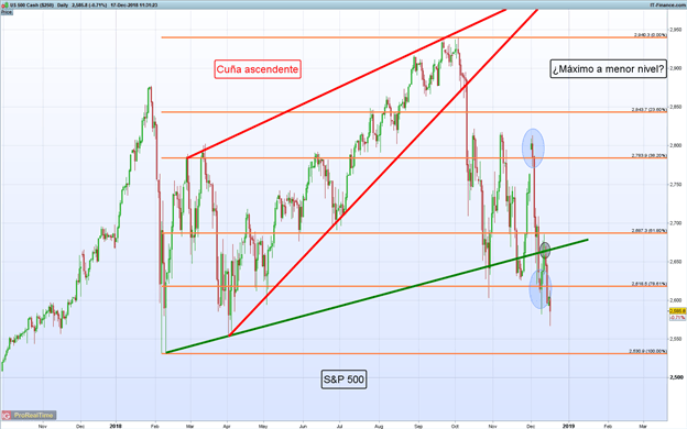 Gráfico diario S&P 500 - 17/12/2018