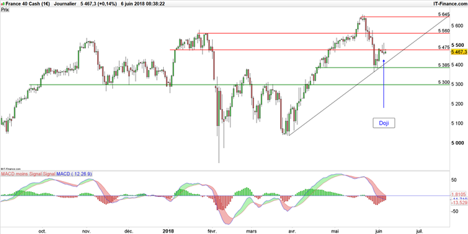 Graphique du CAC 40 en données journalières