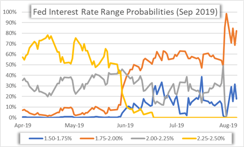 Fed Rate Cut Probability Chart