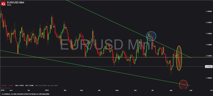 Gráfico diario EUR/USD - 15/08/2019
