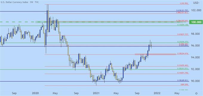 US Dollar price chart