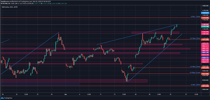 DAX Ausblick