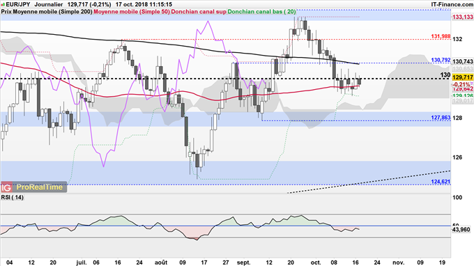 L'EUR/JPY sous pression sous 130