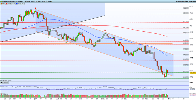 EUR/USD : le récent rebond de l’euro semble fragile