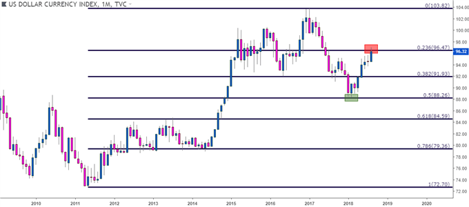 us dollar usd monthly price chart