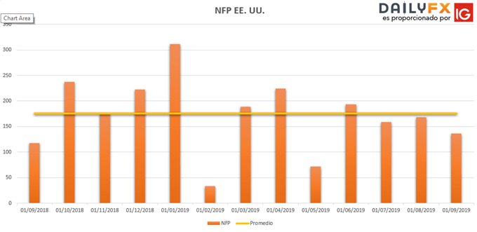 NFP septiembre 2019