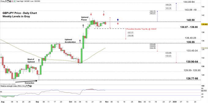 GBPJPY price daily chart 31-10-19 Zoomed in