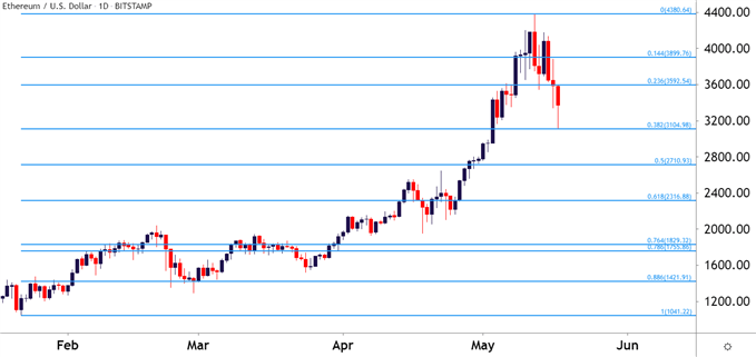 Ethereum price chart