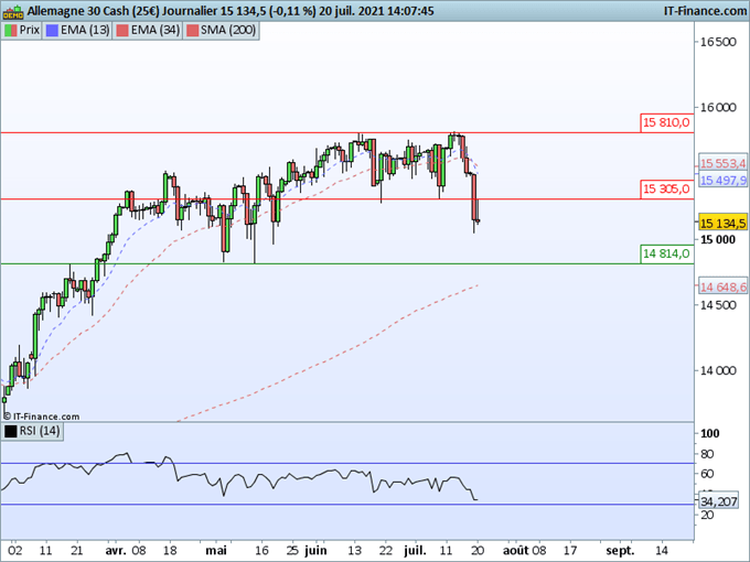 DAX : L’indice reste fragile sous 15 305 points