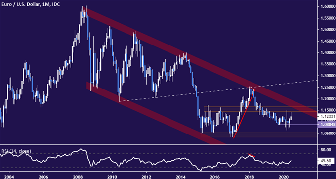 EURUSD price chart
