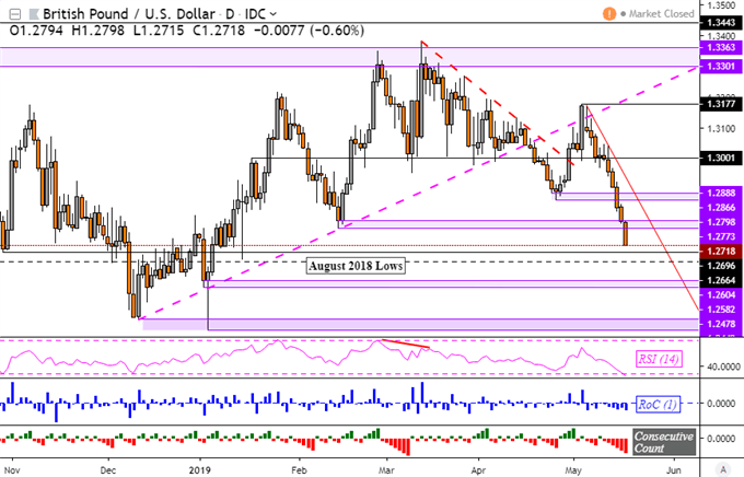 GBP Downtrend Losing Control on Cloudy Brexit Outlook, Yen May Gain