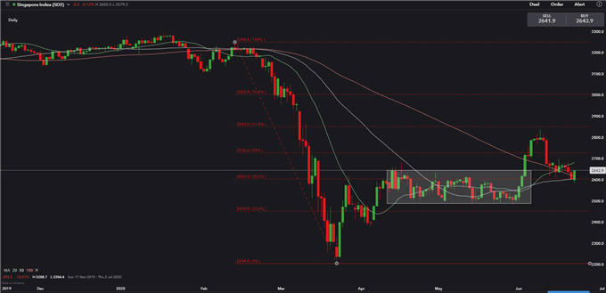 Image of Strait Times Index Price Daily Chart 