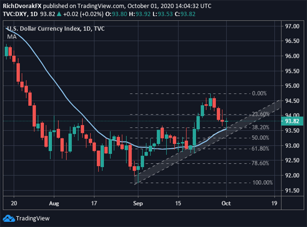 US Dollar Index Price Chart DXY Technical Analysis