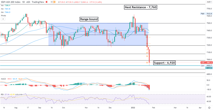 Dow Jones Falls amid Tech Rout, APAC to Trade Cautiously Ahead of the FOMC 