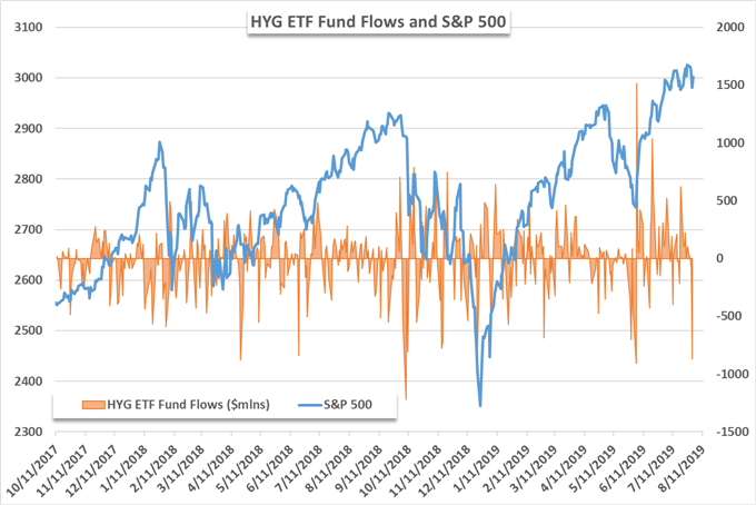 HYG ETF